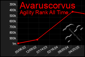Total Graph of Avaruscorvus