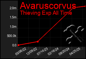 Total Graph of Avaruscorvus