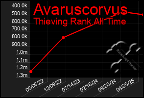 Total Graph of Avaruscorvus