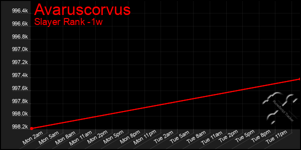 Last 7 Days Graph of Avaruscorvus