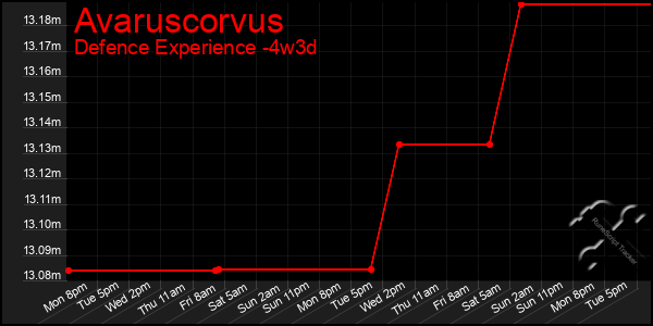 Last 31 Days Graph of Avaruscorvus