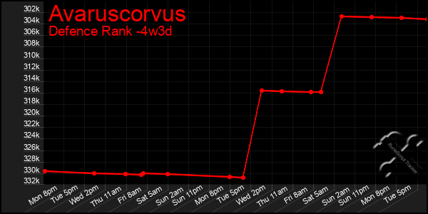Last 31 Days Graph of Avaruscorvus