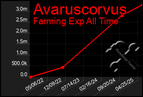 Total Graph of Avaruscorvus