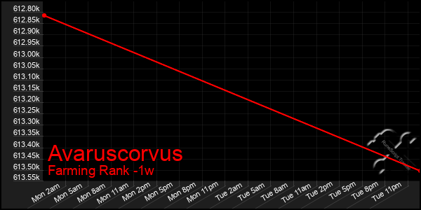 Last 7 Days Graph of Avaruscorvus