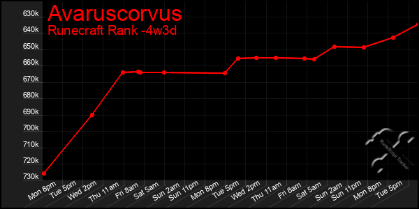 Last 31 Days Graph of Avaruscorvus