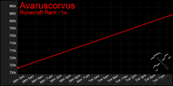 Last 7 Days Graph of Avaruscorvus