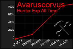 Total Graph of Avaruscorvus