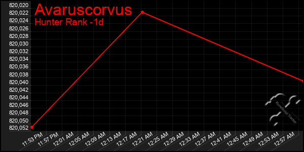 Last 24 Hours Graph of Avaruscorvus