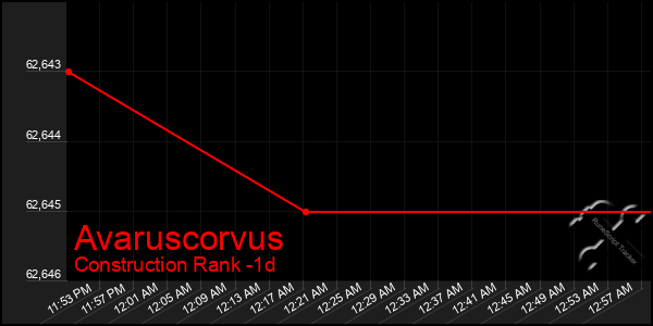 Last 24 Hours Graph of Avaruscorvus