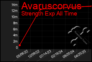 Total Graph of Avaruscorvus