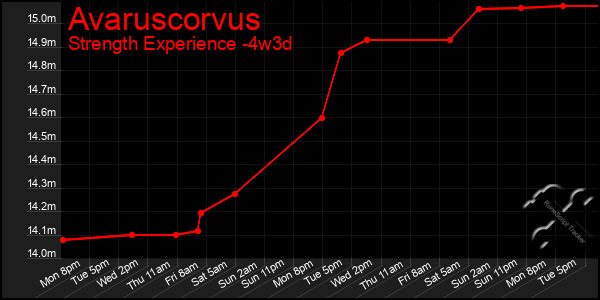 Last 31 Days Graph of Avaruscorvus