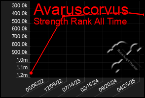 Total Graph of Avaruscorvus