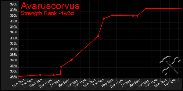 Last 31 Days Graph of Avaruscorvus