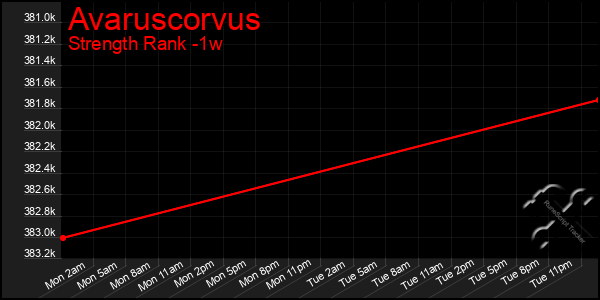 Last 7 Days Graph of Avaruscorvus
