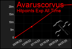 Total Graph of Avaruscorvus