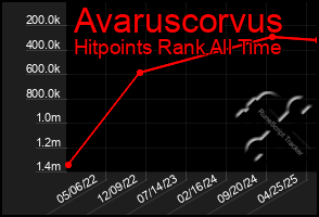 Total Graph of Avaruscorvus
