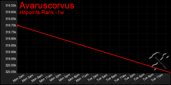 Last 7 Days Graph of Avaruscorvus