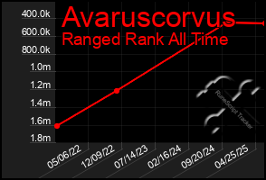 Total Graph of Avaruscorvus