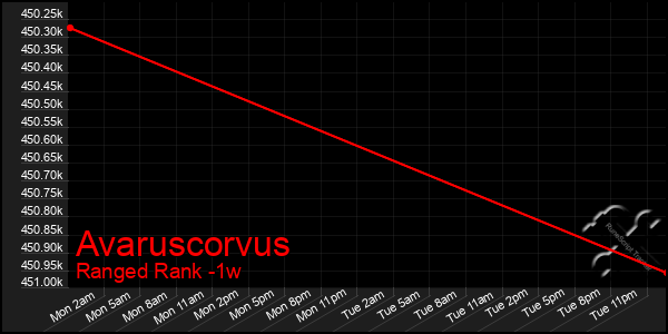 Last 7 Days Graph of Avaruscorvus