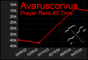 Total Graph of Avaruscorvus