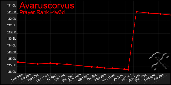 Last 31 Days Graph of Avaruscorvus