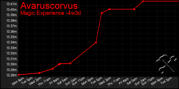 Last 31 Days Graph of Avaruscorvus