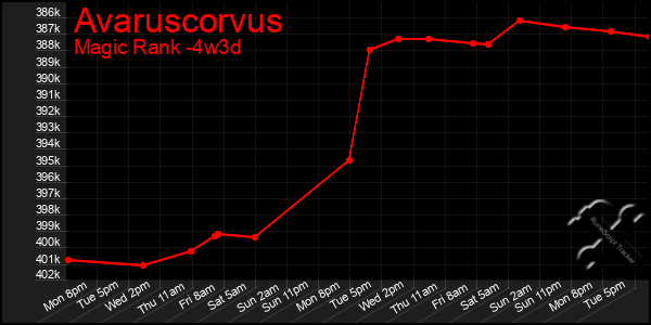 Last 31 Days Graph of Avaruscorvus