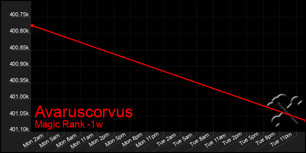 Last 7 Days Graph of Avaruscorvus
