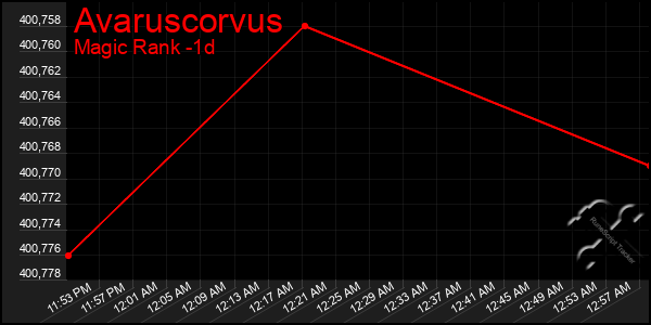 Last 24 Hours Graph of Avaruscorvus