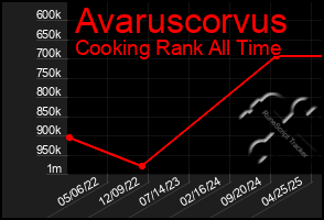 Total Graph of Avaruscorvus