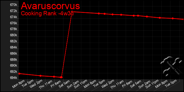 Last 31 Days Graph of Avaruscorvus
