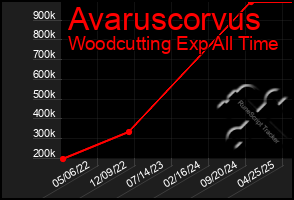 Total Graph of Avaruscorvus