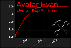 Total Graph of Avatar Evan