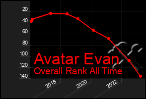 Total Graph of Avatar Evan