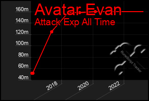 Total Graph of Avatar Evan