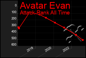 Total Graph of Avatar Evan