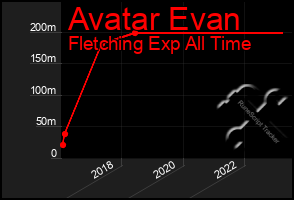 Total Graph of Avatar Evan