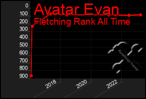 Total Graph of Avatar Evan