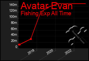 Total Graph of Avatar Evan