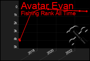 Total Graph of Avatar Evan