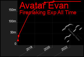 Total Graph of Avatar Evan