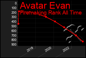 Total Graph of Avatar Evan