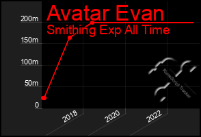 Total Graph of Avatar Evan