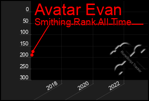 Total Graph of Avatar Evan