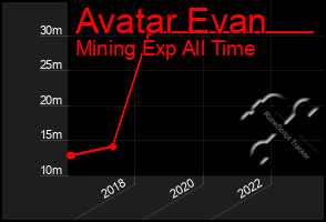 Total Graph of Avatar Evan