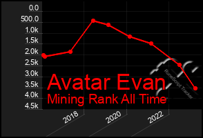 Total Graph of Avatar Evan