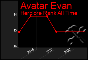 Total Graph of Avatar Evan