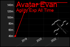 Total Graph of Avatar Evan