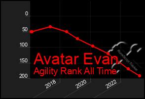 Total Graph of Avatar Evan