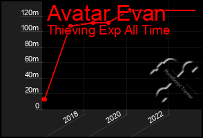 Total Graph of Avatar Evan